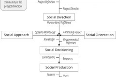 model-overview-integration-real-world-standards-project-direction-social-direction-orienatation-approach-decisioning-production-access