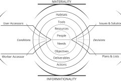 model-overview-real-world-community-functionality-materiality-informationality-decisionality-conditionality