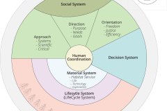 model-overview-real-world-community-information-system-view-coordination-human