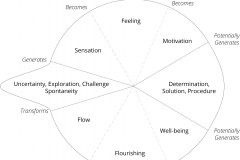 model-overview-real-world-community-information-system-view-flourishing-happiness-exploration-cycle