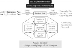 model-overview-societal-approach-conditions-living-project-plan-lists-operations-specifications-standards