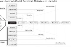 model-overview-societal-approach-integration-systems-social-decisional-material-lifestyle