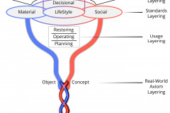 model-overview-societal-assembly-rope-thread-axiom-concept-object-standards-life-phases