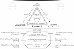 model-overview-societal-comparison-market-State-authority-competition-community-CC0-P0