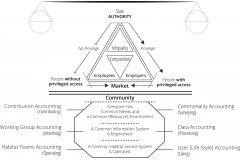 model-overview-societal-comparison-market-State-authority-competition-community