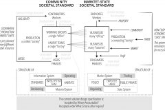 model-overview-societal-comparison-market-State-community-economic-production