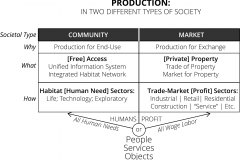 model-overview-societal-comparison-market-State-community-production