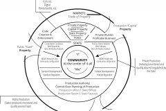 model-overview-societal-comparison-market-State-community-property