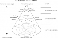 model-overview-societal-conception-layered-axiomatic-materialization-CC0-P0
