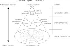 model-overview-societal-conception-layered-axiomatic-materialization