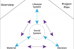model-overview-societal-information-system-influence-diagram-social-decision-material-lifestyle-CC0-P0