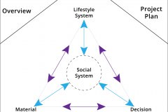 model-overview-societal-information-system-influence-diagram-social-decision-material-lifestyle