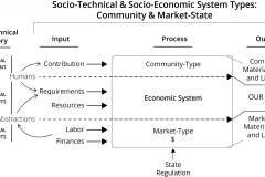 model-overview-societal-socio-technical-input-process-choice