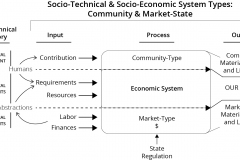 model-overview-societal-sociotechnical-input-process-choice-CC0-P0