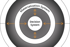model-overview-societal-solution-system-integration-decision-materialization-feedback-CC0-P0
