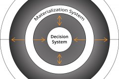 model-overview-societal-solution-system-integration-decision-materialization-feedback