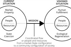 model-overview-societal-transition-current-situation-visioned-situation-mission