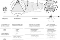 model-overview-societal-transition-indigenous-market-state-social-community-real-world