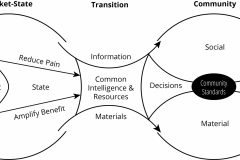 model-overview-societal-transition-market-state-community-intelligence-coordination-reduce-pain-amplify-benefit-CC0-P0