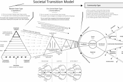 model-overview-societal-transition-market-state-eco-social-state-community-CC0-P0