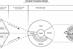 model-overview-societal-transition-market-state-eco-socialism-community-cybernetic-flow-CC0-P0