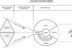 model-overview-societal-transition-market-state-eco-socialism-community-cybernetic-flow