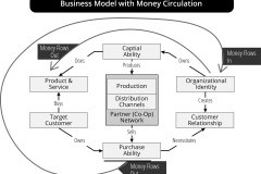 model-overview-society-market-business-model-money-circulation