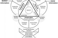 model-overview-society-market-state-community-triad-services