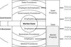 model-overview-society-market-state-government-business