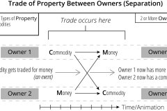 model-overview-society-market-state-trade-owners-property-commodity-money