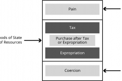 model-overview-society-type-State-pain-coercion-tax-expropriation-CC0-P0