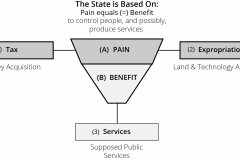 model-overview-society-type-State-pain-coercion-tax-expropriation-benefit-services-public-CC0-P0