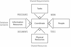 model-project-approach-coordination-elements-CC0-P0
