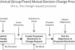 model-project-approach-decision-agreement-mutual-consensus-test-change-request-process-CC0-P0