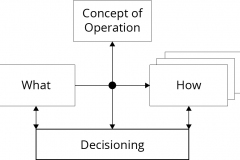 model-project-approach-decision-framework-simplified-conops-CC0-P0