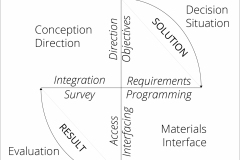 model-project-approach-decision-plan-control-socital-unified-CC0-P0