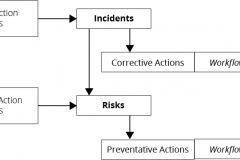model-project-approach-decision-risk-corrective-action-CC0-P0