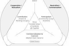 model-project-approach-direction-symbiosis-three-views-contribution-participation-competition-CC0-P0