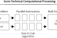 model-project-approach-engineering-algorithm-sociotechnical-computation-process-CC0-P0