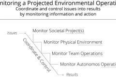 model-project-approach-engineering-monitor-control-coordinate-CC0-P0