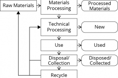 model-project-approach-engineering-process-life-cycle-flow-materials-CC0-P0