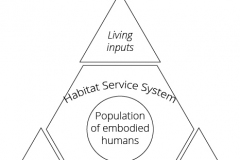 model-project-approach-engineering-requirements-ecosystem-services-requirements-of-humans-CC0-P0