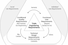 model-project-approach-engineering-requirements-triple-user-centered-CC0-P0