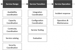 model-project-approach-engineering-service-design-flow-CC0-P0
