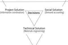 model-project-approach-engineering-sociotechnical-solution-decision-convergence-CC0-P0