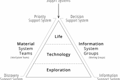 model-project-approach-engineering-spatial-informational-habitat-support-teams-groups-CC0-P0