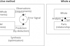 model-project-approach-engineering-systems-science-unified-deductive-whole-CC0-P0