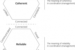 model-project-approach-project-coordination-coherency-CC0-P0