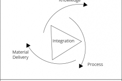model-project-approach-project-integration-knowlege-process-delivery-CC0-P0