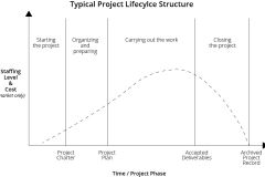 model-project-approach-project-lifecycle-structure-typical-CC0-P0